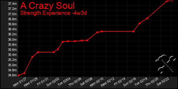 Last 31 Days Graph of A Crazy Soul