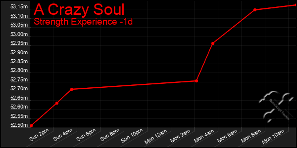 Last 24 Hours Graph of A Crazy Soul
