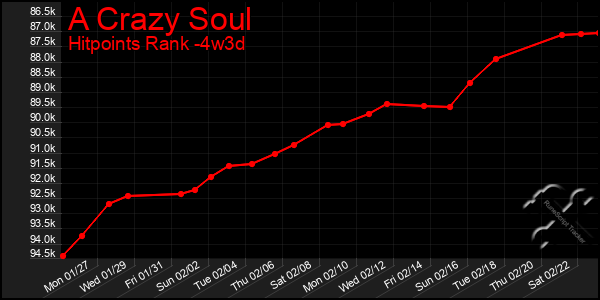 Last 31 Days Graph of A Crazy Soul