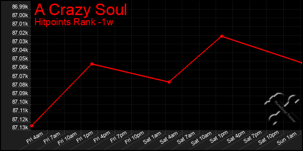 Last 7 Days Graph of A Crazy Soul