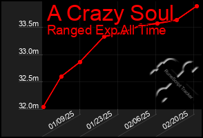 Total Graph of A Crazy Soul