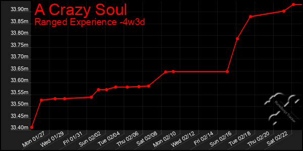 Last 31 Days Graph of A Crazy Soul