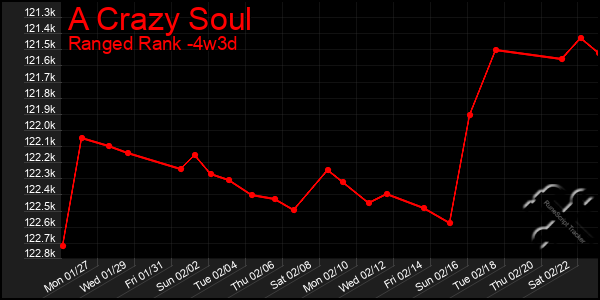 Last 31 Days Graph of A Crazy Soul