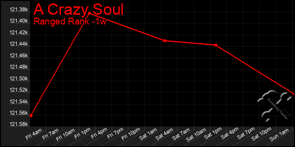 Last 7 Days Graph of A Crazy Soul