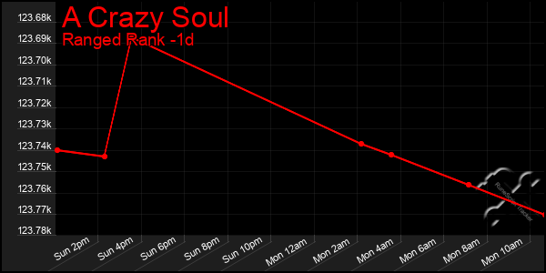Last 24 Hours Graph of A Crazy Soul