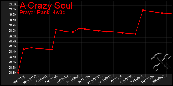 Last 31 Days Graph of A Crazy Soul