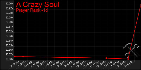Last 24 Hours Graph of A Crazy Soul