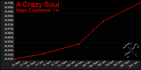 Last 7 Days Graph of A Crazy Soul