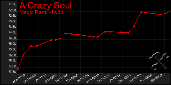 Last 31 Days Graph of A Crazy Soul