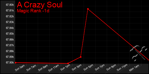 Last 24 Hours Graph of A Crazy Soul