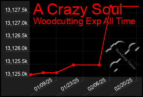 Total Graph of A Crazy Soul