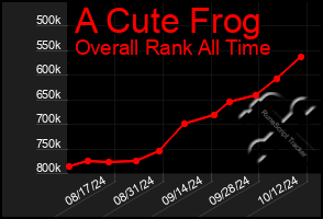 Total Graph of A Cute Frog