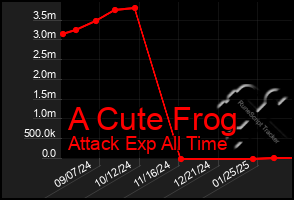 Total Graph of A Cute Frog