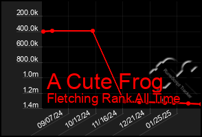 Total Graph of A Cute Frog