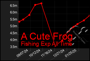 Total Graph of A Cute Frog