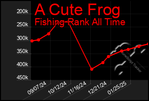 Total Graph of A Cute Frog