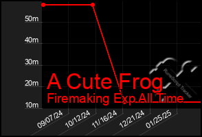 Total Graph of A Cute Frog