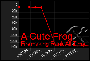 Total Graph of A Cute Frog