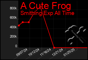 Total Graph of A Cute Frog