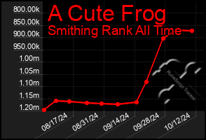 Total Graph of A Cute Frog