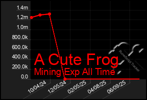 Total Graph of A Cute Frog