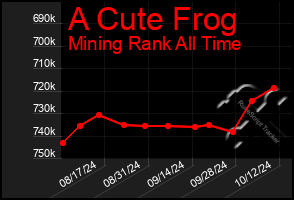 Total Graph of A Cute Frog
