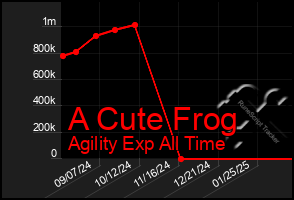 Total Graph of A Cute Frog