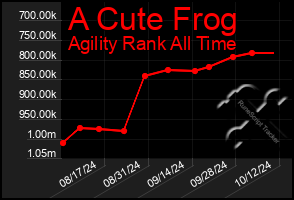 Total Graph of A Cute Frog