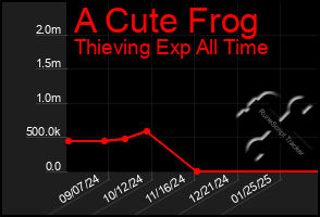 Total Graph of A Cute Frog