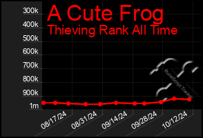 Total Graph of A Cute Frog