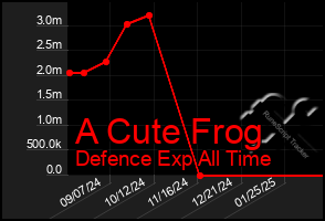 Total Graph of A Cute Frog