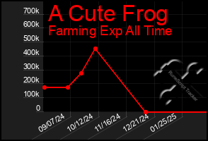 Total Graph of A Cute Frog