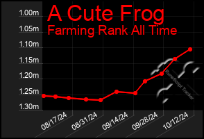 Total Graph of A Cute Frog