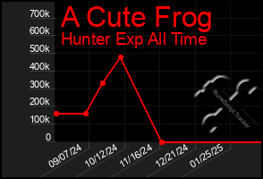 Total Graph of A Cute Frog