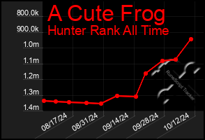 Total Graph of A Cute Frog