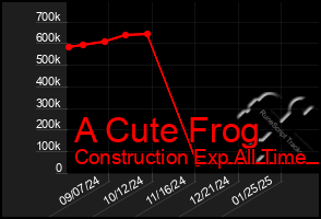 Total Graph of A Cute Frog