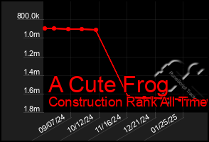 Total Graph of A Cute Frog