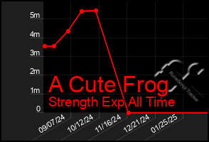 Total Graph of A Cute Frog