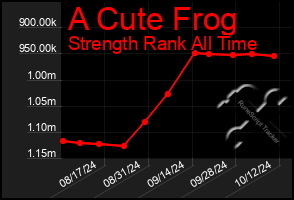 Total Graph of A Cute Frog