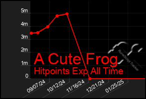 Total Graph of A Cute Frog