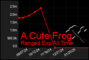 Total Graph of A Cute Frog