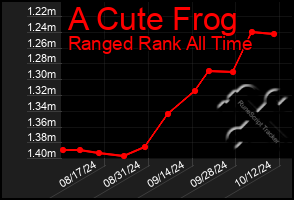 Total Graph of A Cute Frog