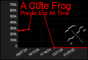 Total Graph of A Cute Frog