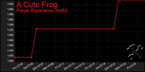 Last 31 Days Graph of A Cute Frog