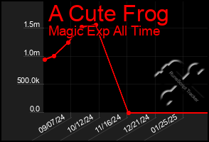 Total Graph of A Cute Frog