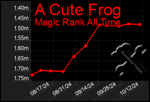 Total Graph of A Cute Frog