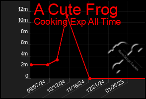 Total Graph of A Cute Frog