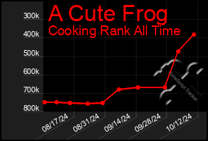 Total Graph of A Cute Frog