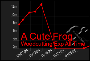 Total Graph of A Cute Frog