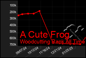 Total Graph of A Cute Frog